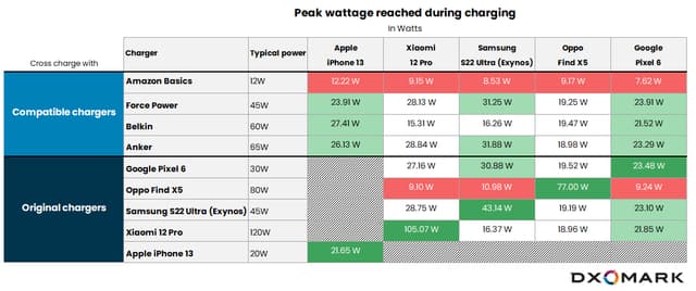 Les pics de recharge en termes de Watts enregistrés durant les tests.