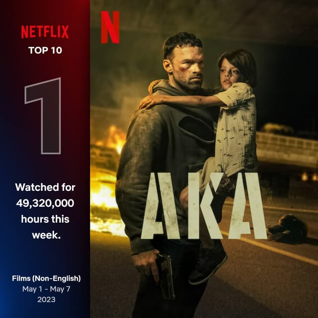 Avec plus de 49 millions d'heures de visionnage en une semaine, AKA est actuellement le film non-anglophone le plus regardé de Netflix.