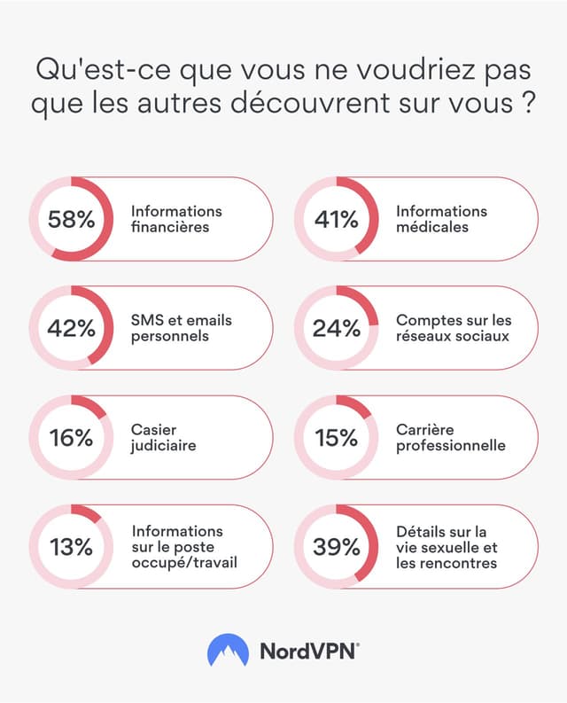 Les informations que les internautes français ne voudraient pas partager avec d'autres.
