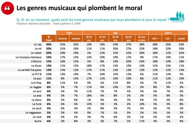 Les genres musicaux qui sapent le plus le moral des Français et Françaises en ce moment