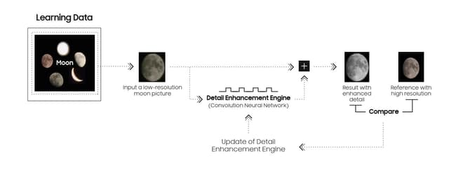 Le schéma complet de l'amélioration de la photo de la lune, avec le comparatif final entre les deux clichés obtenus