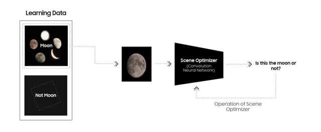 L'IA embarquée de Samsung permet à l'optimiseur de scène de reconnaître la lune