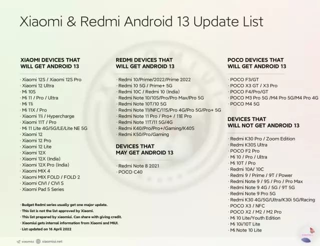 Voici la liste non officielle des smartphones compatibles à Android 13 selon le site spécialisé Xiaomiui