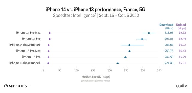 Résultat du test des performances 5G des différents iPhone 14 vs. iPhone 13 en France, réalise par l'entreprise Ookla