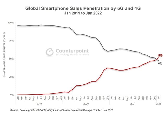 Évolution des ventes de smartphones 4G (courbe noire) et 5G (courbe rouge) dans le monde, entre janvier 2019 et janvier 2022.