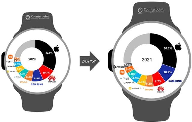 Les plus gros vendeurs de montres connectées en 2021 (à droite) versus 2020 (à gauche).