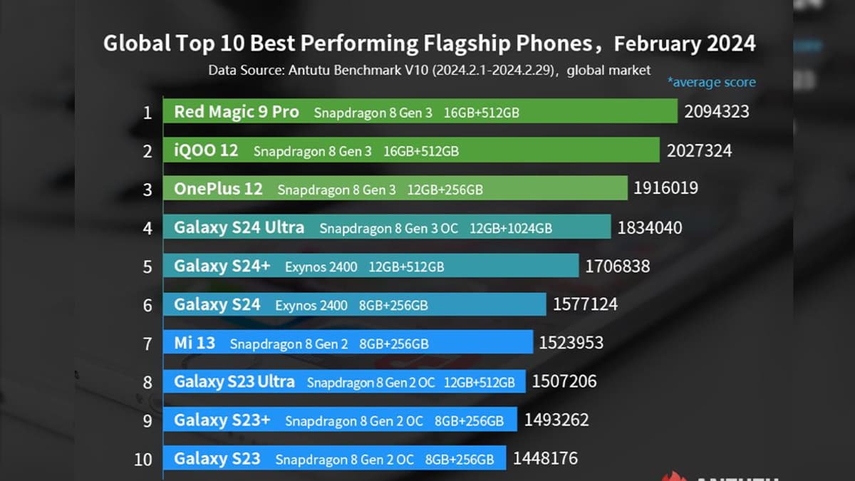 Le Top 10 des smartphones Android les plus performants du mois de février 2024. Le Top 10 des smartphones Android les plus performants du mois de février 2024.