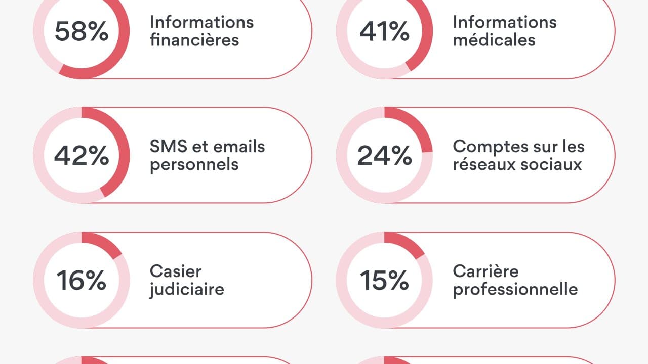 Les informations que les internautes français ne voudraient pas partager avec d'autres.