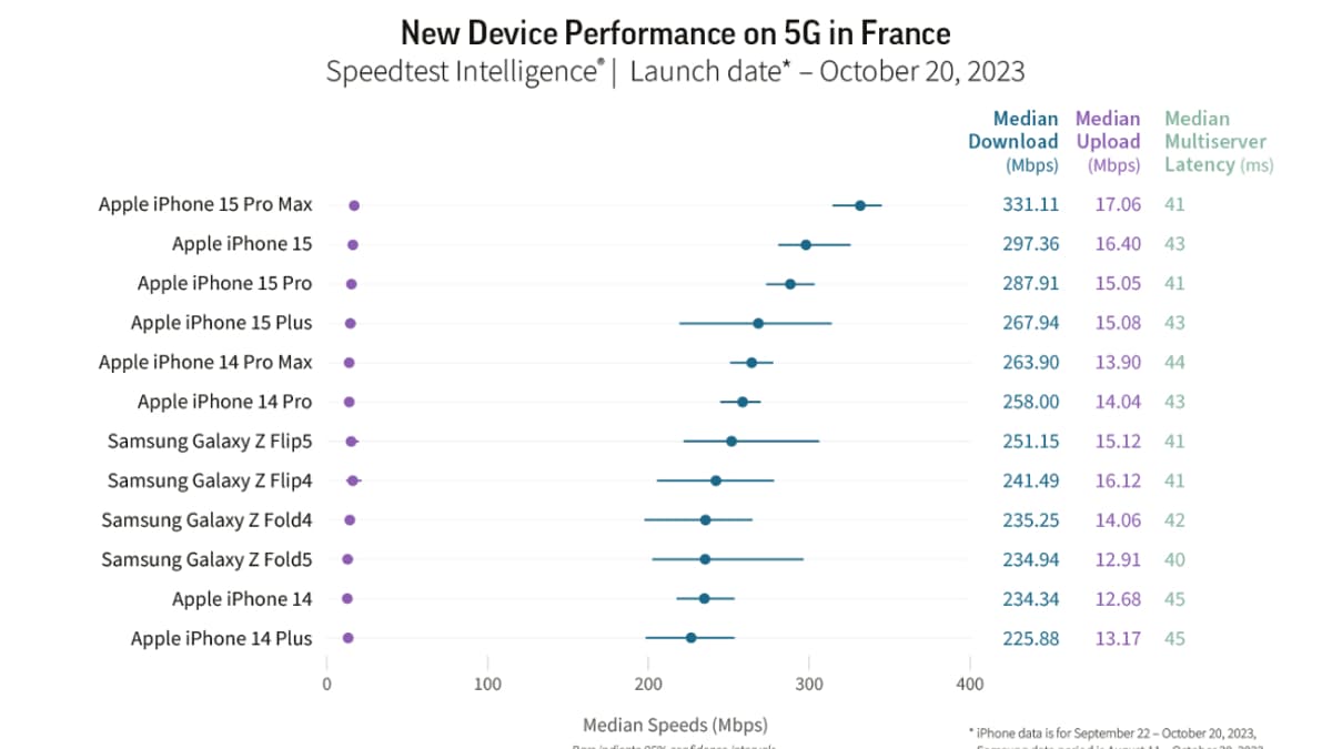 Le Speedtest d'Ookla des performances 5G en France pour le mois d'octobre 2023.