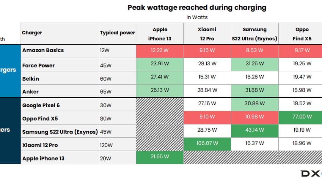 Les pics de recharge en termes de Watts enregistrés durant les tests.