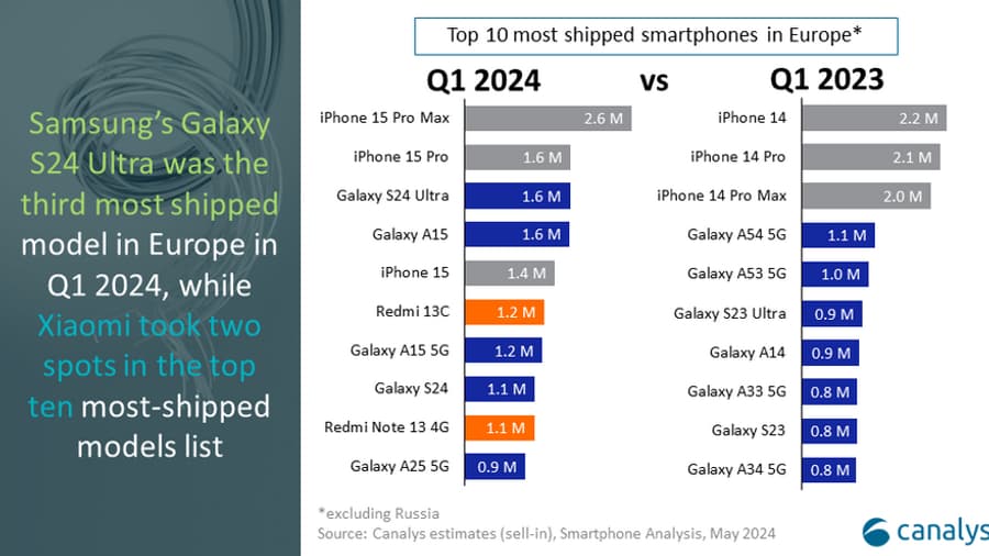 Le Top 10 des smartphones les plus vendus en Europe au premier trimestre de l'année 2024.