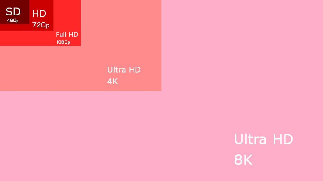 Comprendre la HD, Full HD et l'Ultra HD. Comprendre la HD, Full HD et l'Ultra HD.