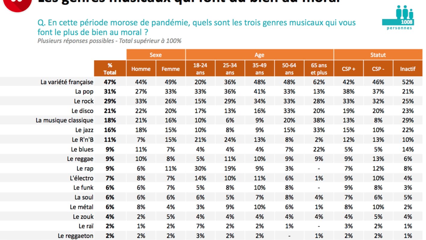 Les genres musicaux qui aident les Français et Françaises à garder le moral
