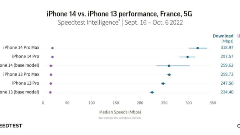 Résultat du test des performances 5G des différents iPhone 14 vs. iPhone 13 en France, réalise par l'entreprise Ookla Résultat du test des performances 5G des différents iPhone 14 vs. iPhone 13 en France, réalise par l'entreprise Ookla