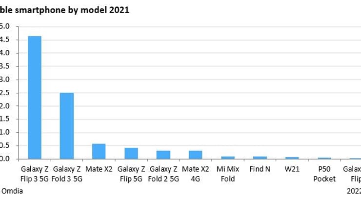 Les ventes de smartphones pliables en 2021, par modèle.