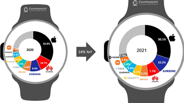 Les plus gros vendeurs de montres connectées en 2021 (à droite) versus 2020 (à gauche).