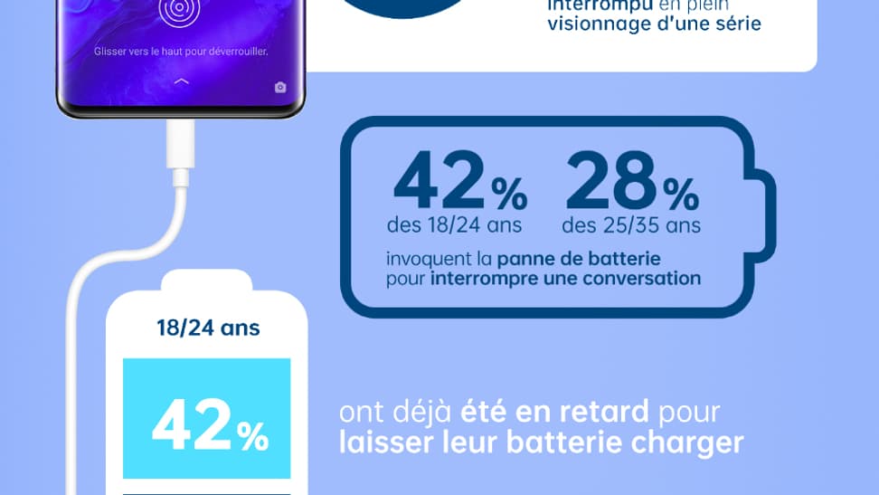 L'infographie expliquant les résultats de l'étude menée par OpinionWay L'infographie expliquant les résultats de l'étude menée par OpinionWay