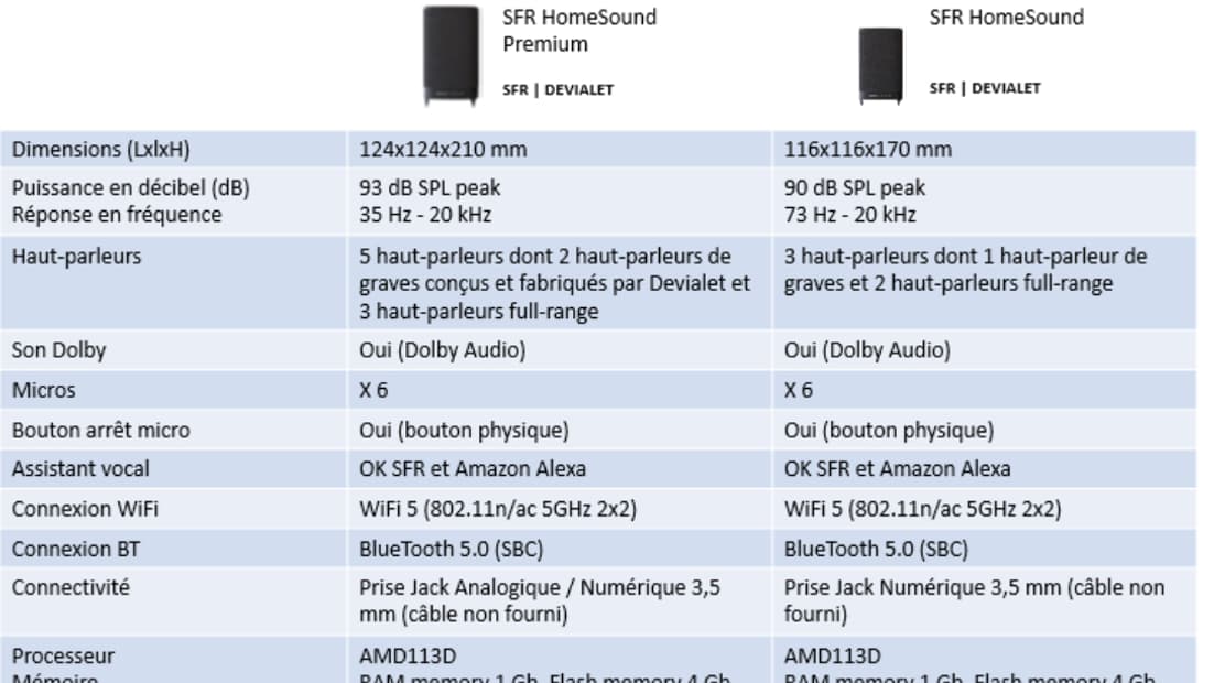 Caractéristiques des enceintes SFR HomeSound et SFR HomSound Premium. 